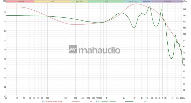 DreamFit triple-ace FR graph